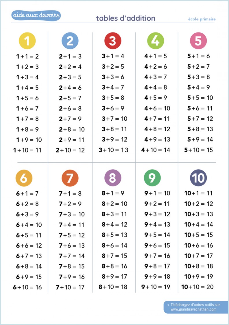 Exercice Addition Et Soustraction Ce2 à Imprimer Les tables d'addition - Aide aux devoirs - fiches pratiques | Grandir avec Nathan